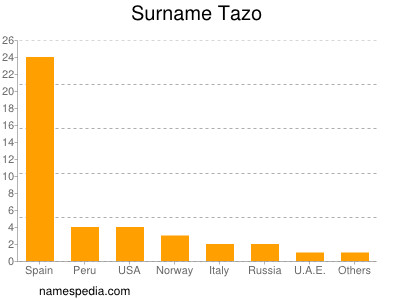 Surname Tazo