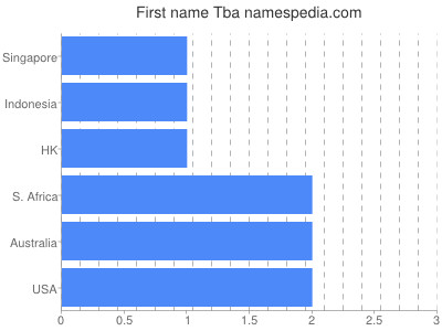 Given name Tba
