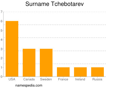 Surname Tchebotarev