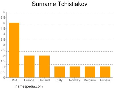 Surname Tchistiakov