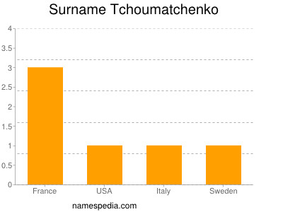 Surname Tchoumatchenko