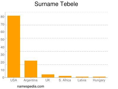 Surname Tebele