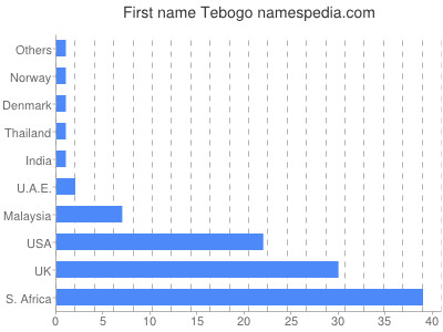 Given name Tebogo
