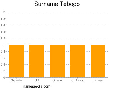 Surname Tebogo
