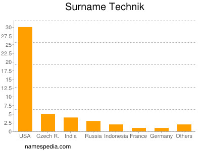 Surname Technik