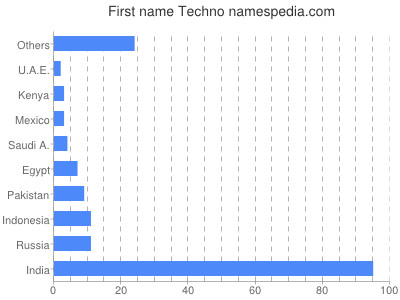 Given name Techno