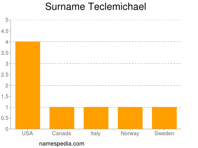 Surname Teclemichael
