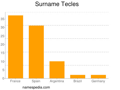 Surname Tecles