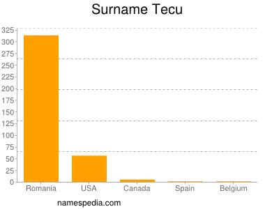 Surname Tecu