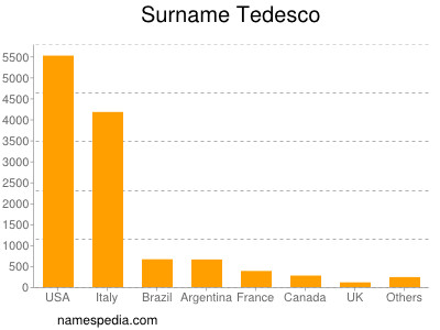 Surname Tedesco