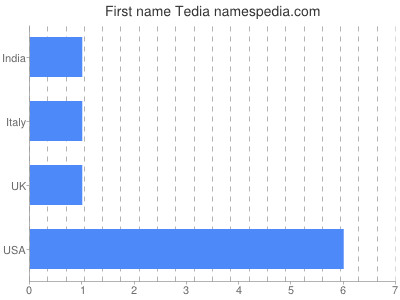 Given name Tedia