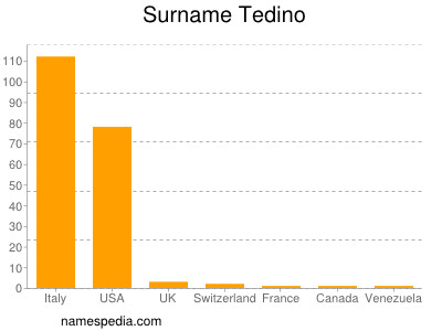 Surname Tedino