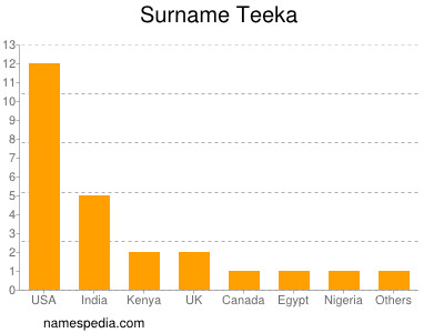 Surname Teeka
