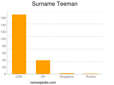 Surname Teeman