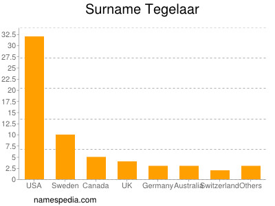 Surname Tegelaar