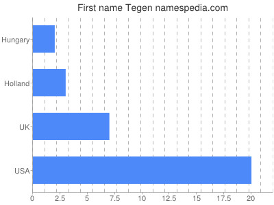 Given name Tegen