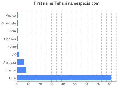 Given name Tehani