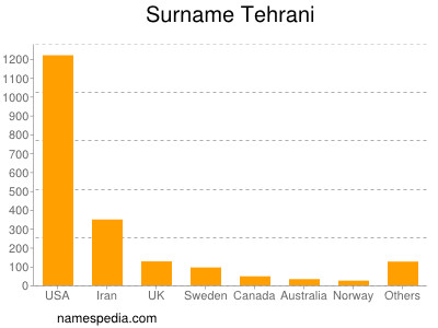 Surname Tehrani