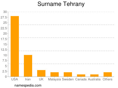 Surname Tehrany
