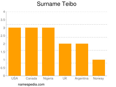 Surname Teibo