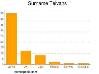 Surname Teivans