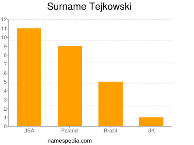 Surname Tejkowski