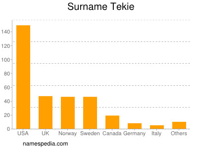 Surname Tekie