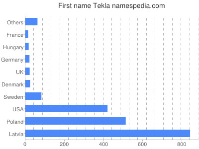 Given name Tekla