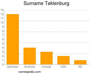 Surname Teklenburg