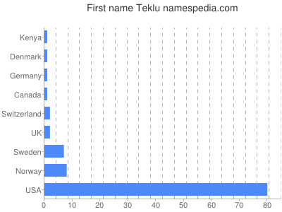 Given name Teklu