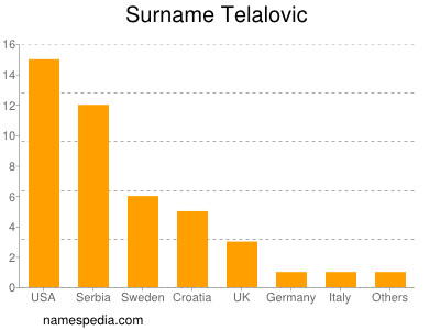 Surname Telalovic
