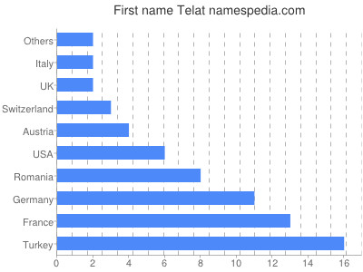 Given name Telat