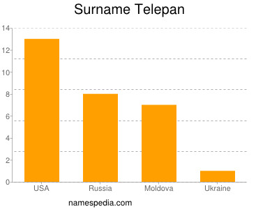 Surname Telepan