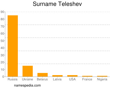 Surname Teleshev