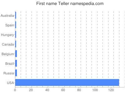 Given name Teller