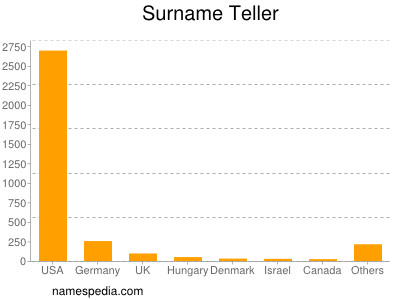 Surname Teller