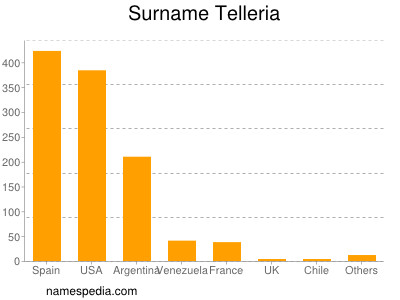 Surname Telleria