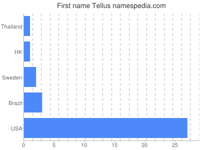 Given name Tellus