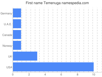 Given name Temenuga