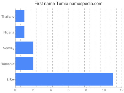 Given name Temie