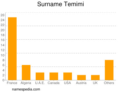 Surname Temimi