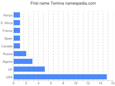 Given name Temina