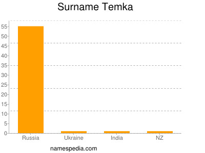 Surname Temka