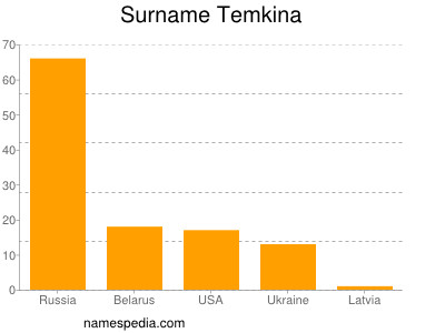 Surname Temkina