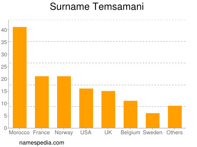 Surname Temsamani