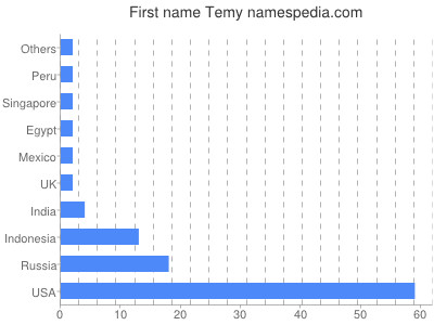 Given name Temy