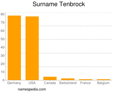 Surname Tenbrock
