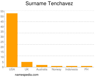 Surname Tenchavez