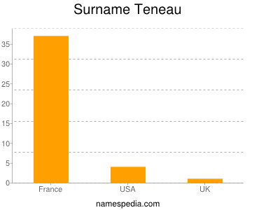 Surname Teneau