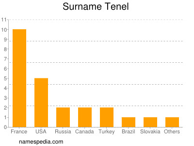 Surname Tenel